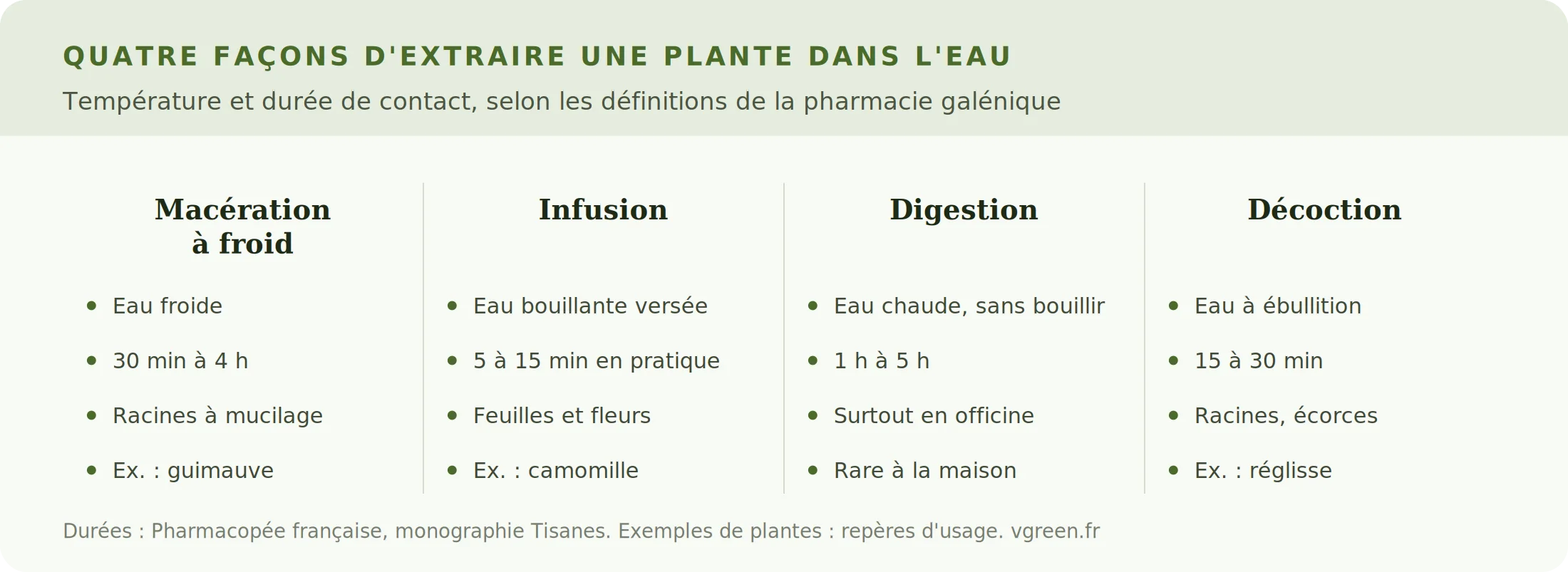 Tableau des quatre modes d'extraction d'une plante dans l'eau : macération, infusion, digestion, décoction, avec leurs durées