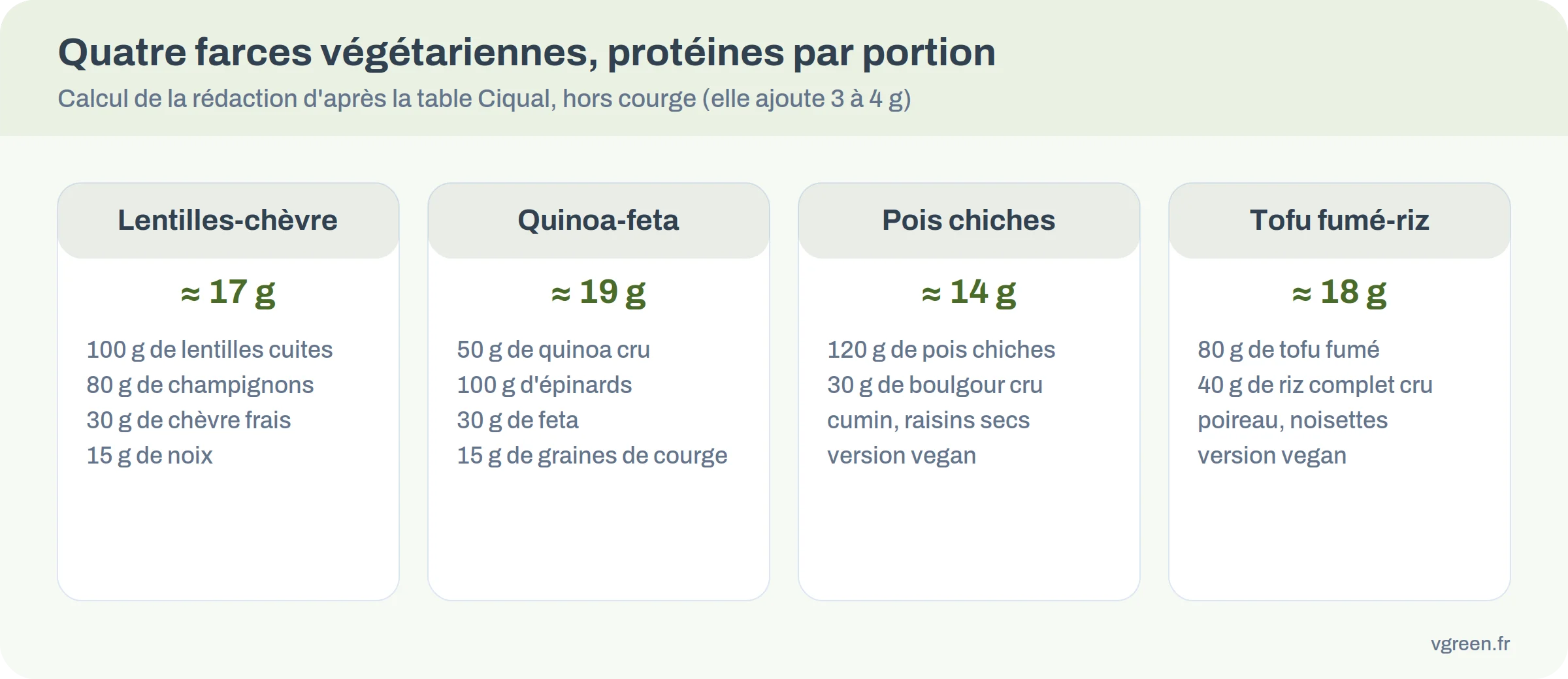 Infographie de quatre farces végétariennes pour courge avec leurs protéines par portion
