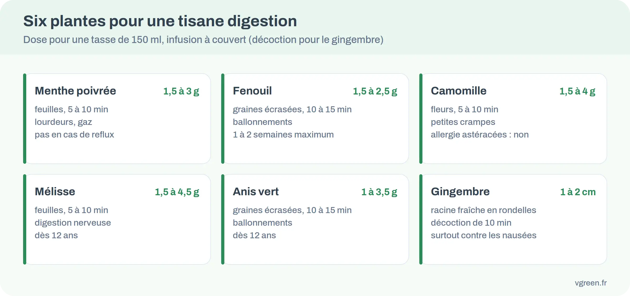 Cartes de six plantes digestives, menthe poivrée, fenouil, camomille, mélisse, anis vert et gingembre, avec dose et temps de préparation