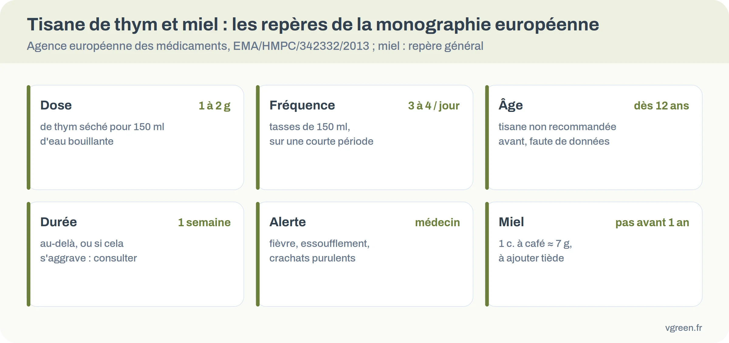 Repères de dose et de précaution pour la tisane de thym et miel, selon la monographie européenne