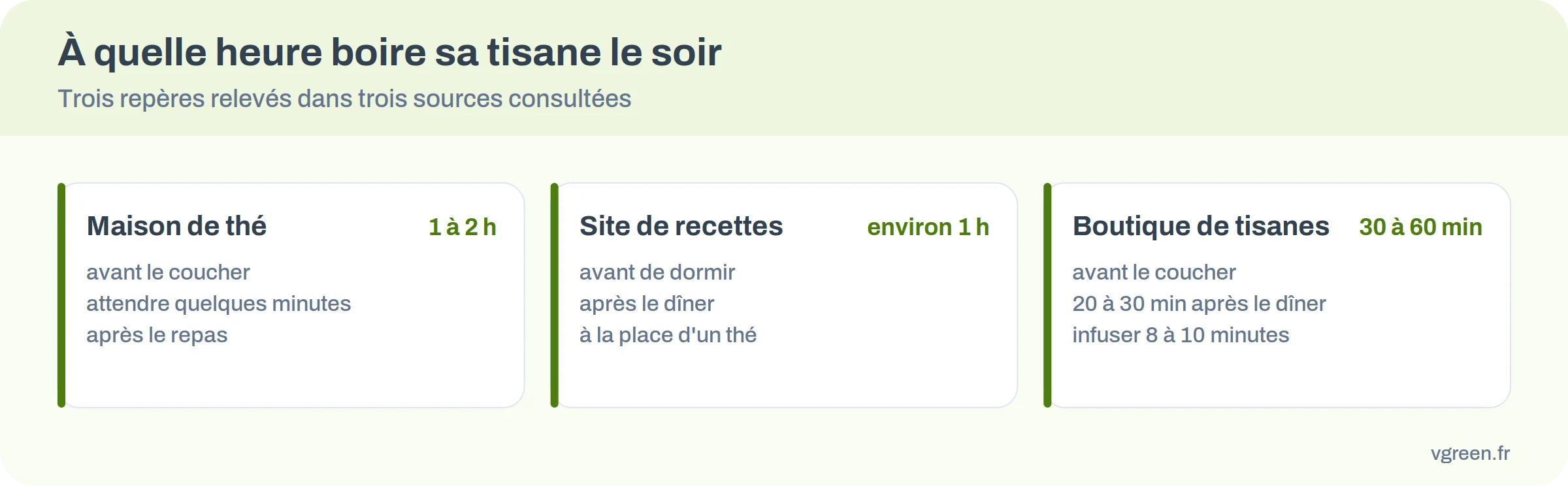Trois cartes : une maison de thé conseille 1 à 2 heures avant le coucher, un site de recettes environ 1 heure, une boutique de tisanes 30 à 60 minutes