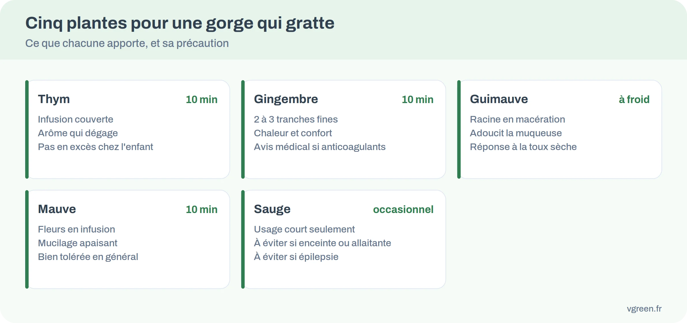Cinq plantes pour la gorge : durée de préparation et précaution principale.