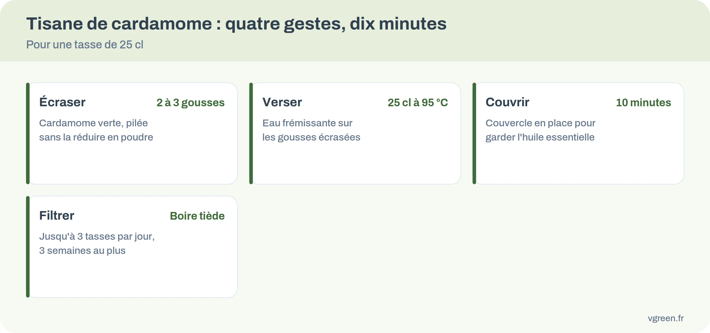 Préparer une tisane de cardamome en quatre étapes : écraser deux à trois gousses, verser 25 cl d'eau à 95 °C, couvrir 10 minutes, filtrer