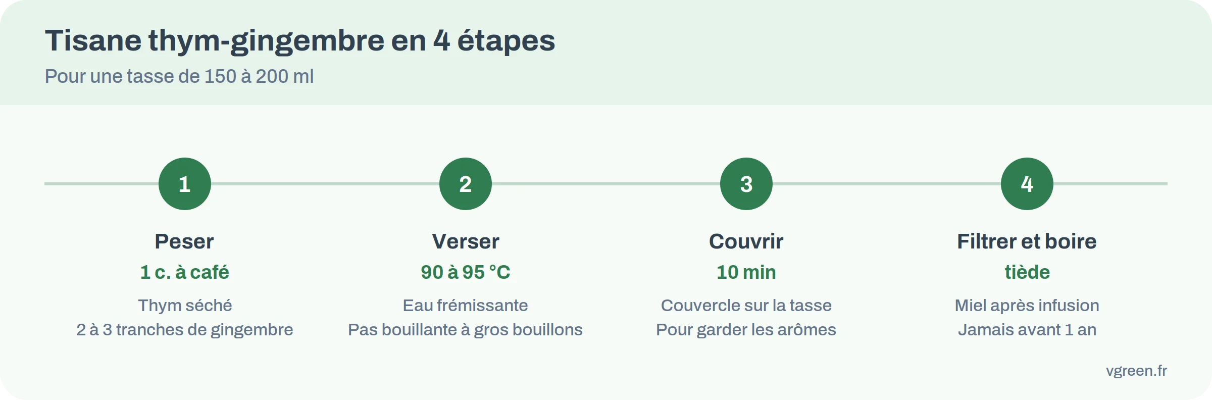 Les quatre étapes de la tisane thym-gingembre, durée et température.