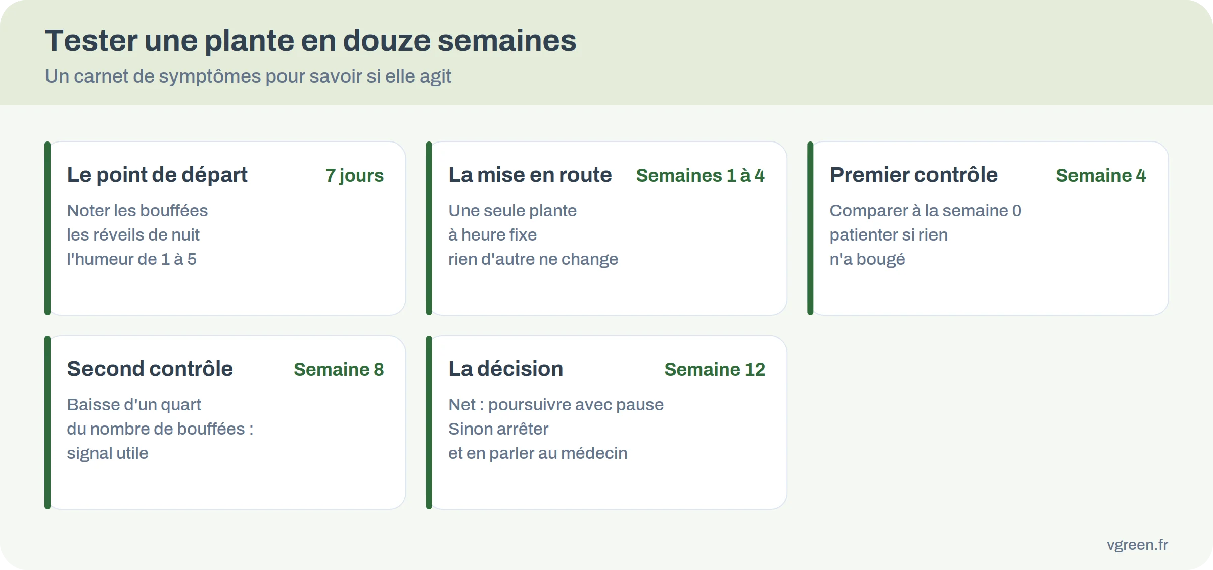 Calendrier d'essai de douze semaines d'une plante de la ménopause avec carnet de symptômes aux semaines 0, 4, 8 et 12
