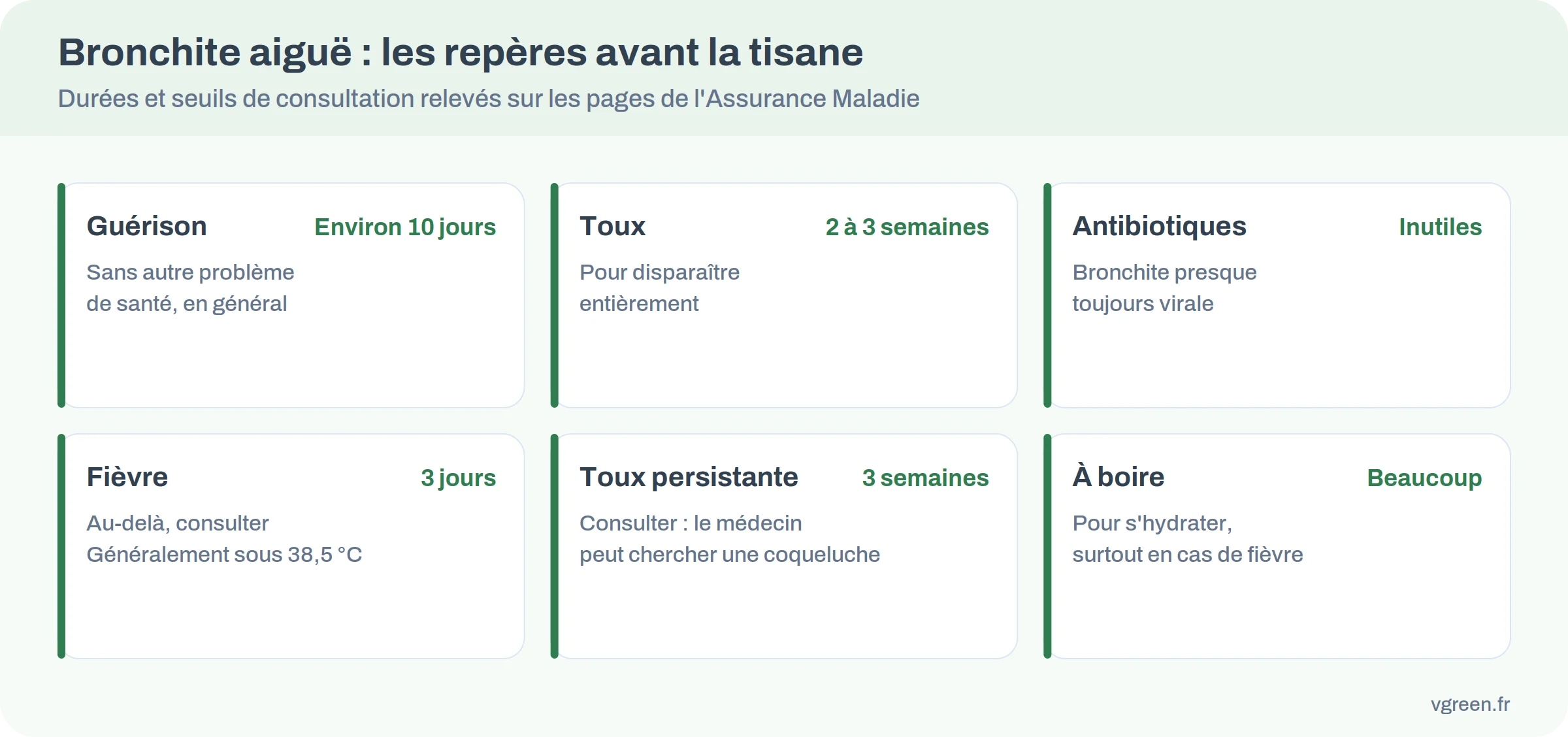 Repères de la bronchite aiguë : guérison en 10 jours environ, toux de 2 à 3 semaines, antibiotiques inutiles, consulter si fièvre au-delà de 3 jours ou toux au-delà de 3 semaines