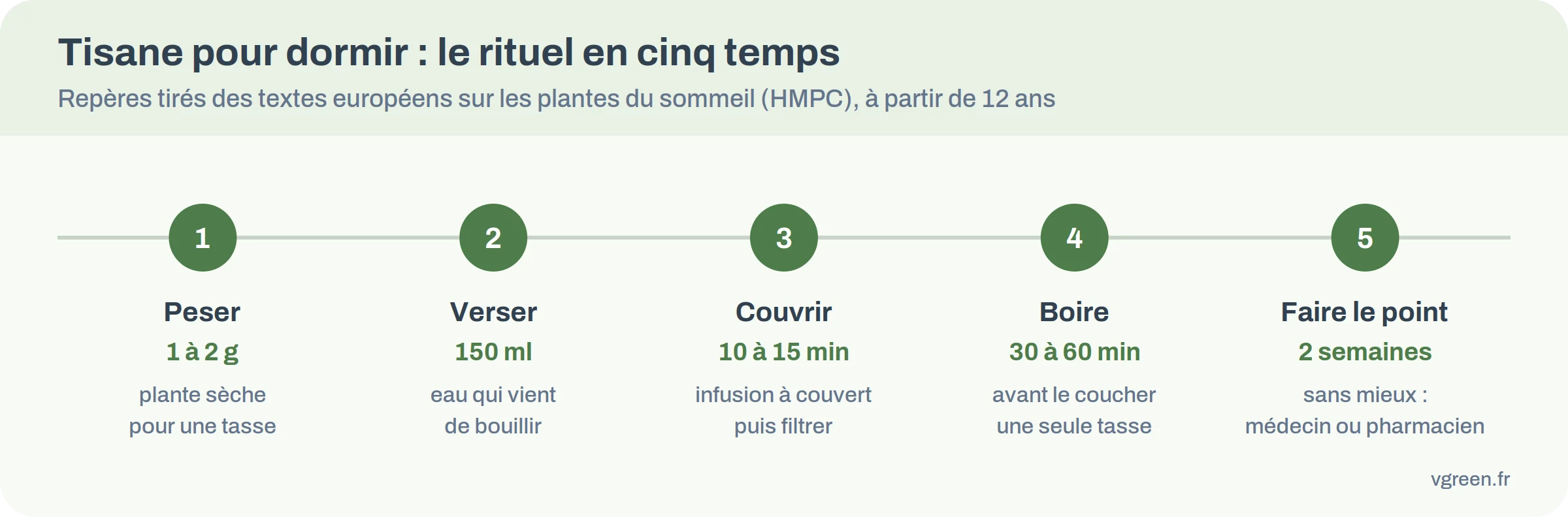 Les cinq étapes de la tisane pour dormir, de la pesée de la plante au bilan après deux semaines